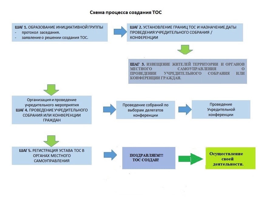 Схема процесса создания ТОС.